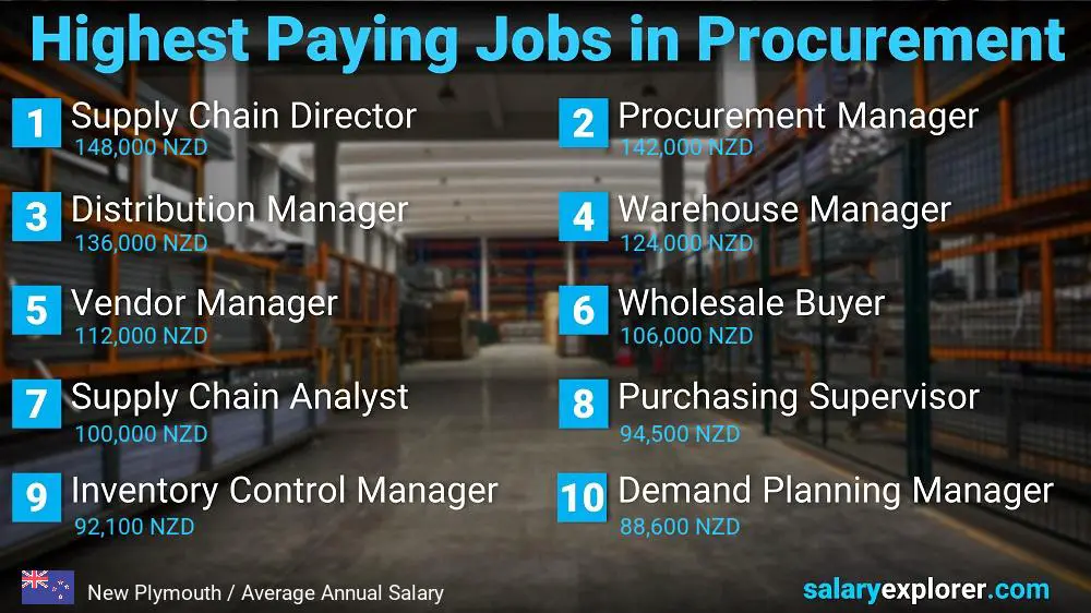 Highest Paying Jobs in Procurement - New Plymouth