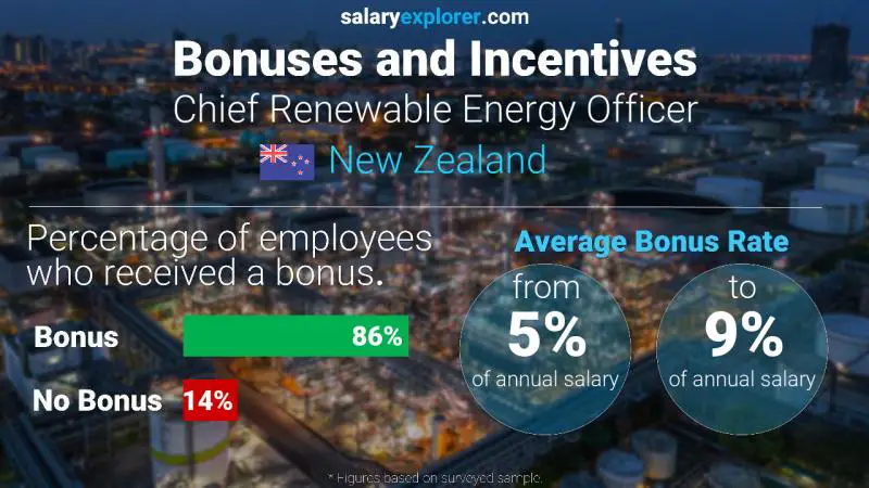 Annual Salary Bonus Rate New Zealand Chief Renewable Energy Officer