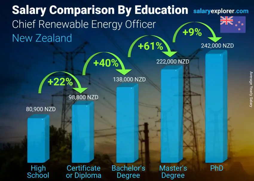 Salary comparison by education level yearly New Zealand Chief Renewable Energy Officer