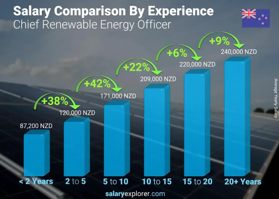 Salary comparison by years of experience yearly New Zealand Chief Renewable Energy Officer