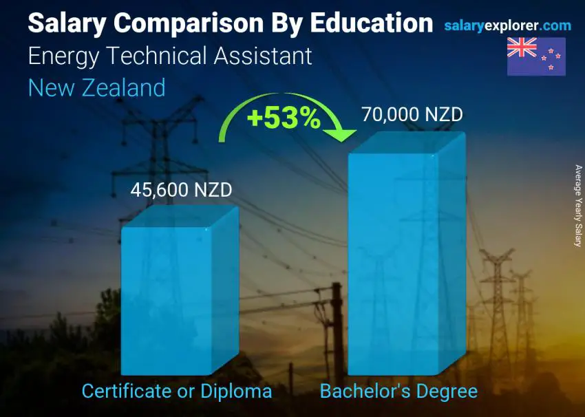 Salary comparison by education level yearly New Zealand Energy Technical Assistant
