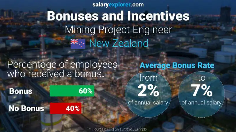 Annual Salary Bonus Rate New Zealand Mining Project Engineer