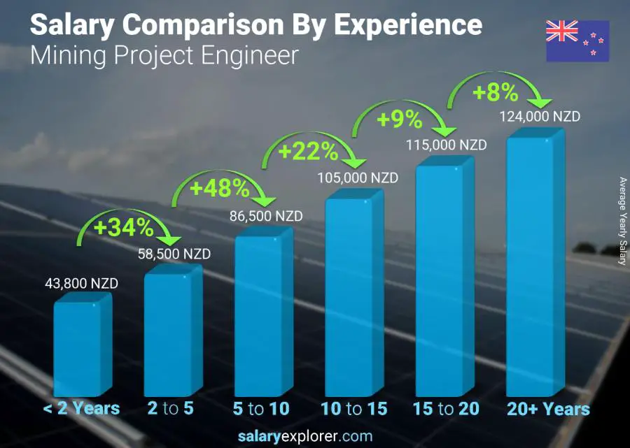 Salary comparison by years of experience yearly New Zealand Mining Project Engineer