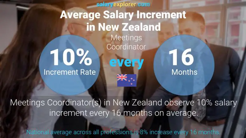 Annual Salary Increment Rate New Zealand Meetings Coordinator