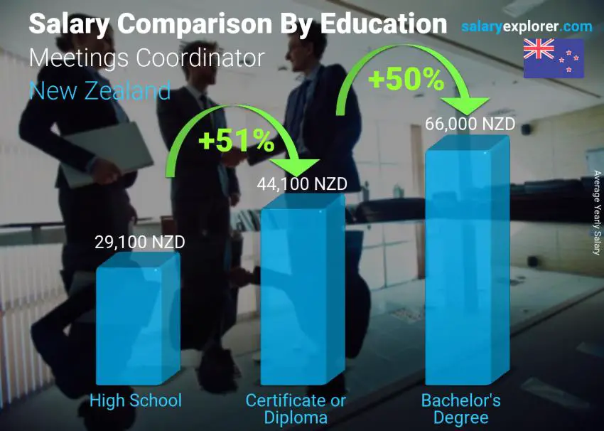Salary comparison by education level yearly New Zealand Meetings Coordinator