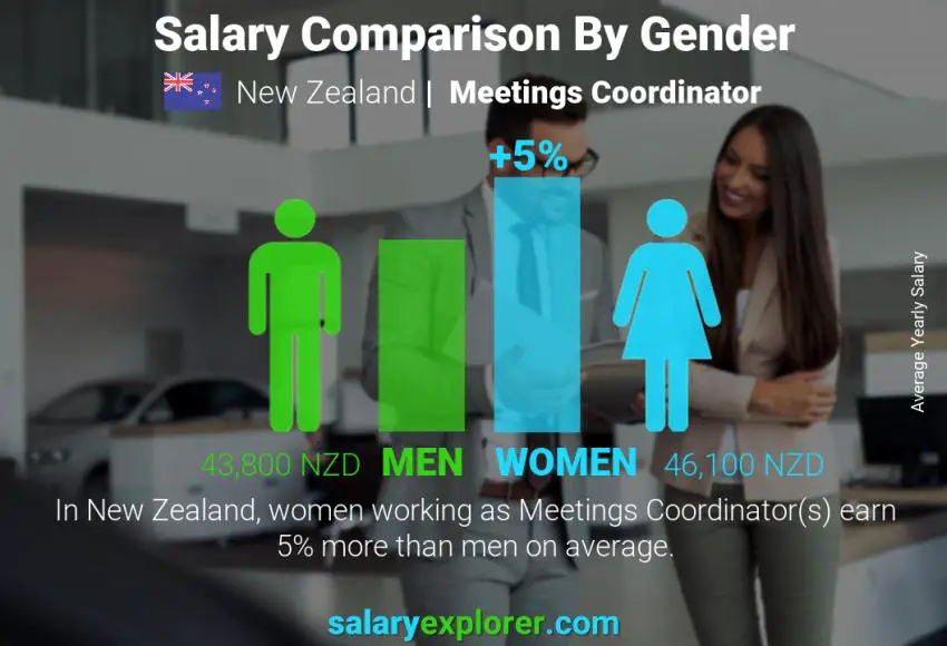 Salary comparison by gender New Zealand Meetings Coordinator yearly