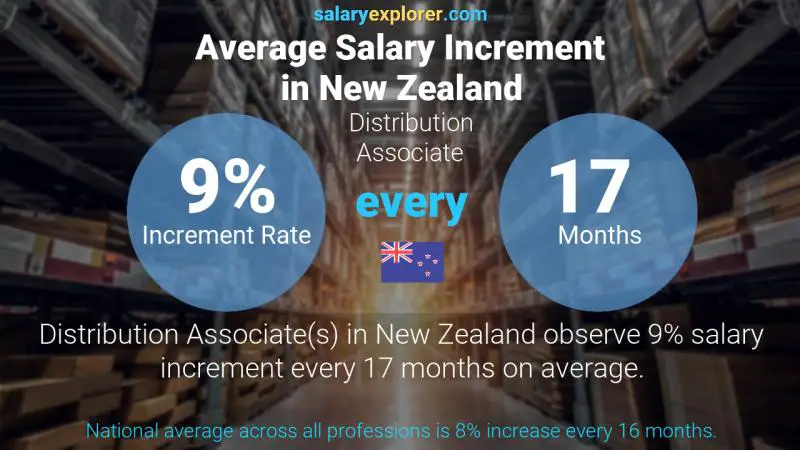 Annual Salary Increment Rate New Zealand Distribution Associate