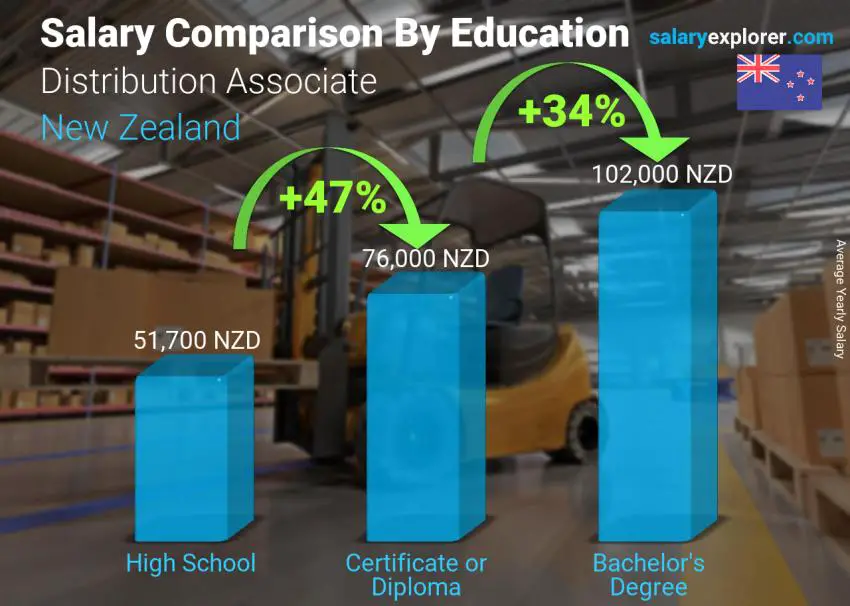 Salary comparison by education level yearly New Zealand Distribution Associate
