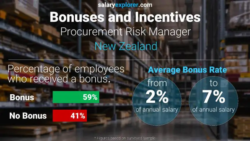 Annual Salary Bonus Rate New Zealand Procurement Risk Manager