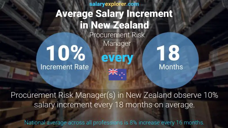 Annual Salary Increment Rate New Zealand Procurement Risk Manager