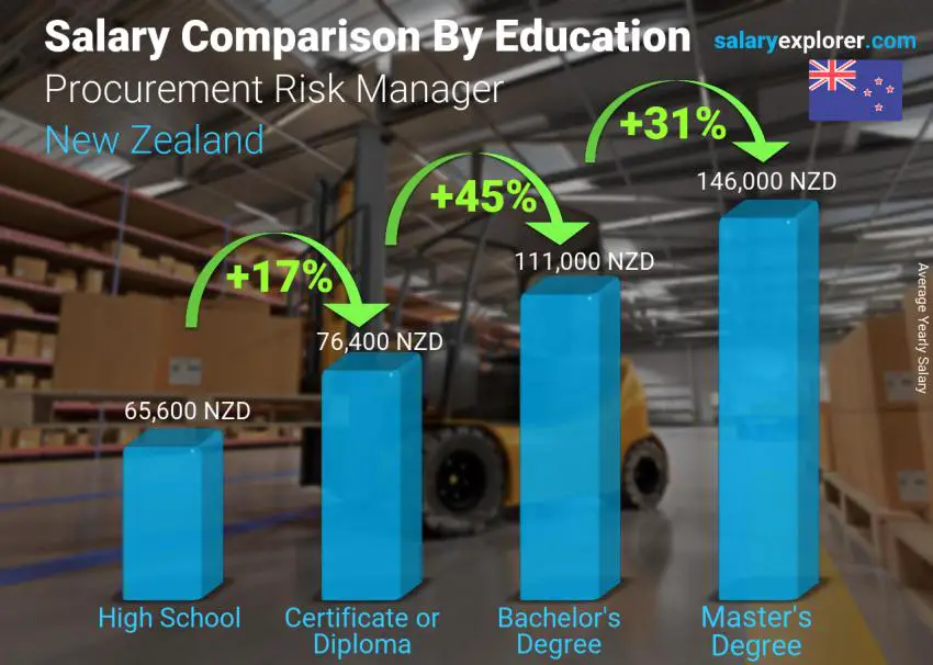 Salary comparison by education level yearly New Zealand Procurement Risk Manager