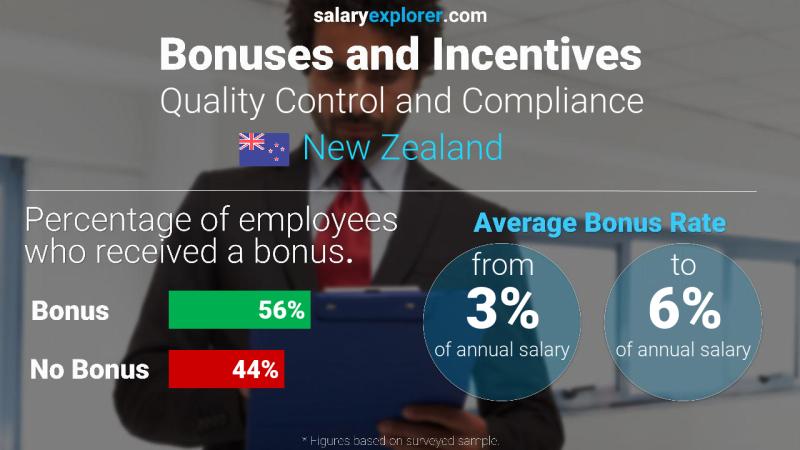 Annual Salary Bonus Rate New Zealand Quality Control and Compliance