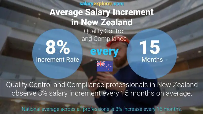 Annual Salary Increment Rate New Zealand Quality Control and Compliance