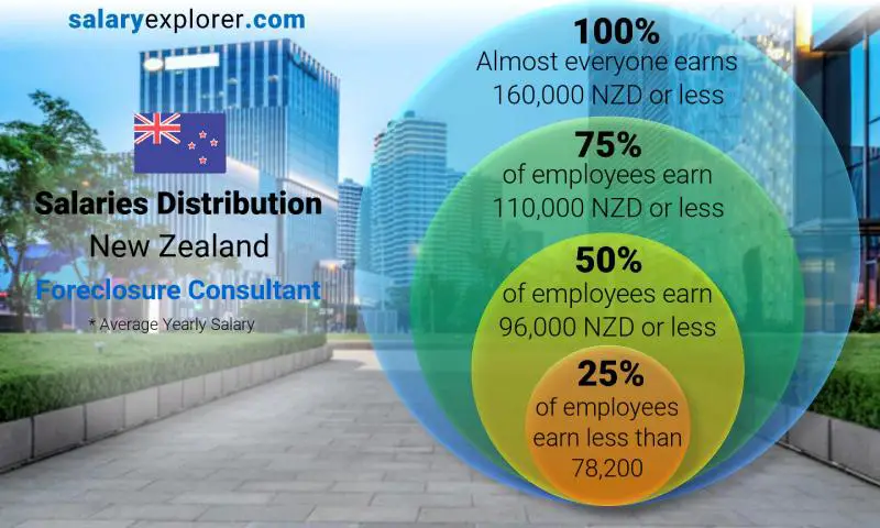 Median and salary distribution New Zealand Foreclosure Consultant yearly