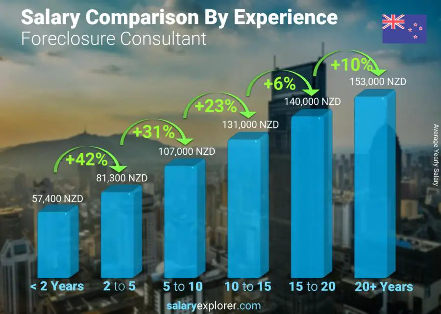 Salary comparison by years of experience yearly New Zealand Foreclosure Consultant