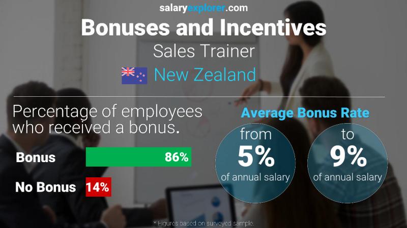 Annual Salary Bonus Rate New Zealand Sales Trainer