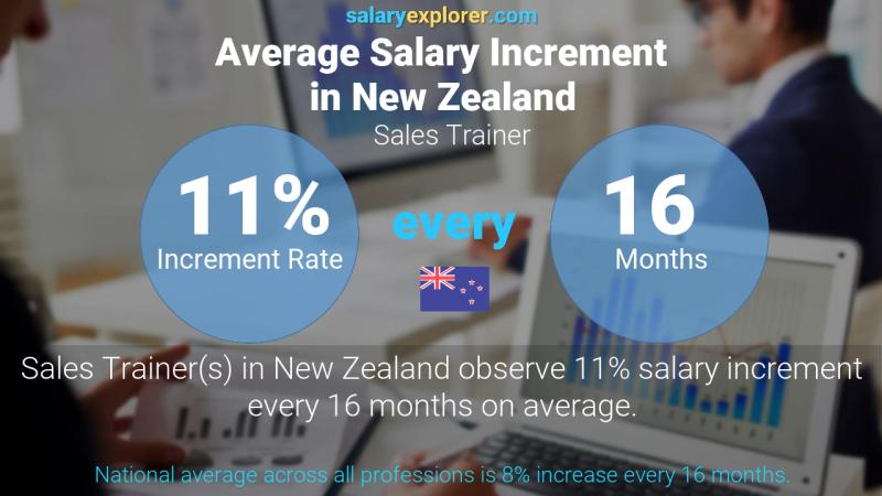 Annual Salary Increment Rate New Zealand Sales Trainer