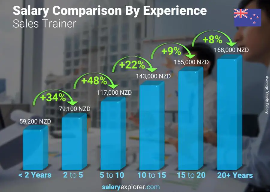 Salary comparison by years of experience yearly New Zealand Sales Trainer