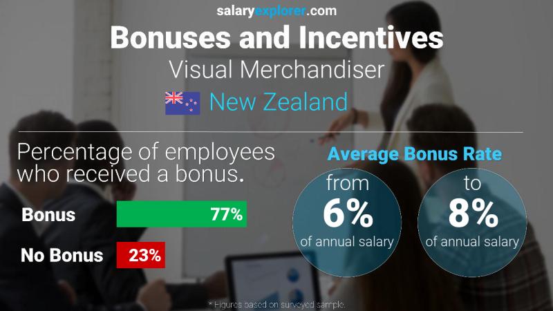 Annual Salary Bonus Rate New Zealand Visual Merchandiser