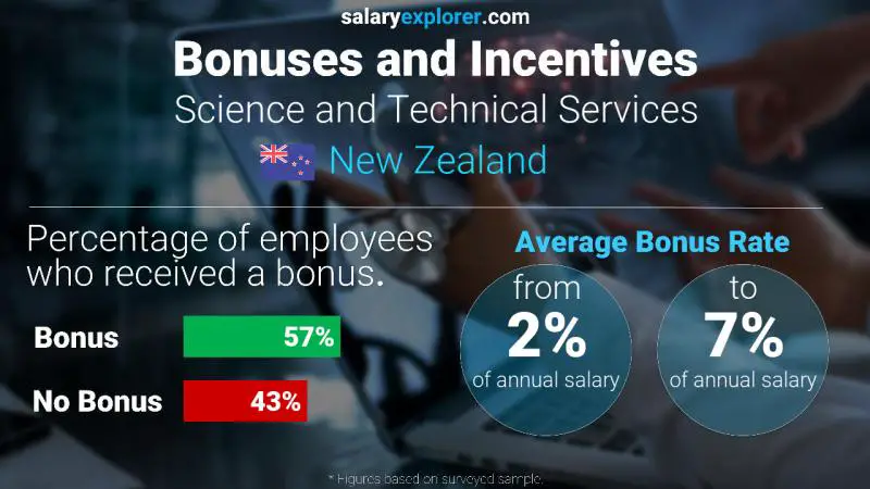 Annual Salary Bonus Rate New Zealand Science and Technical Services