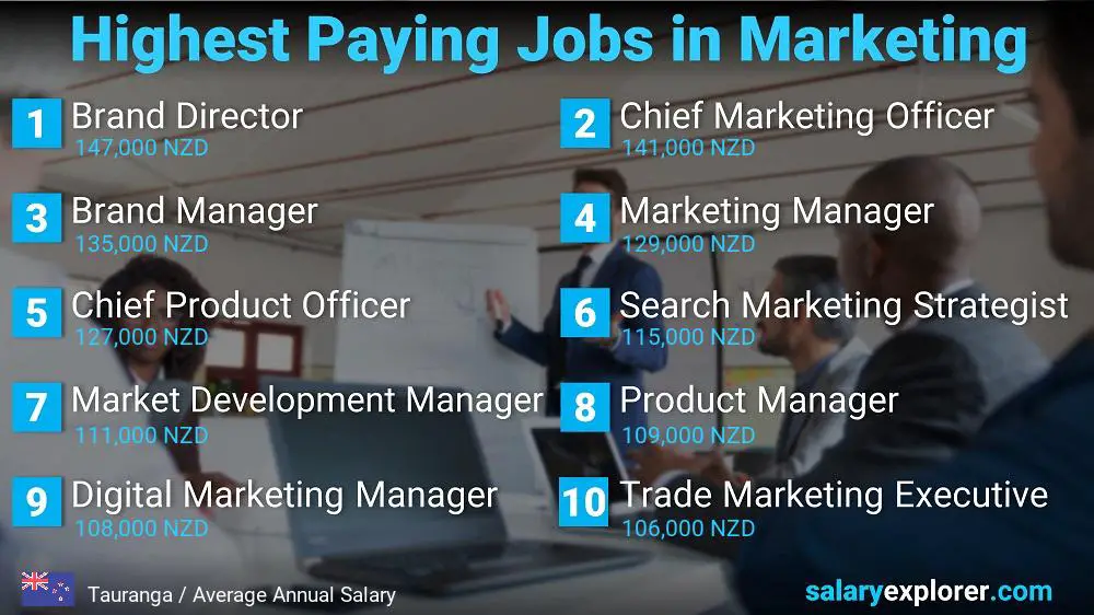 Highest Paying Jobs in Marketing - Tauranga