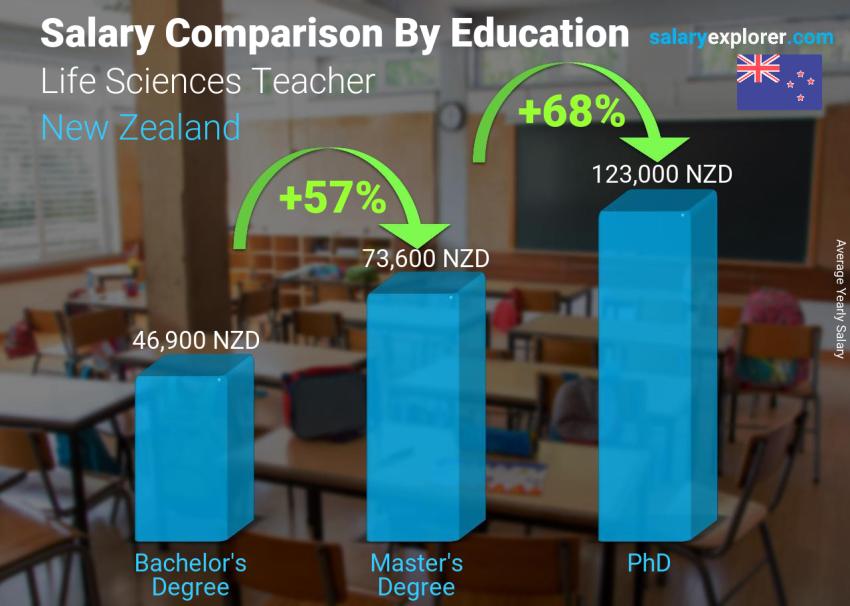 Salary comparison by education level yearly New Zealand Life Sciences Teacher