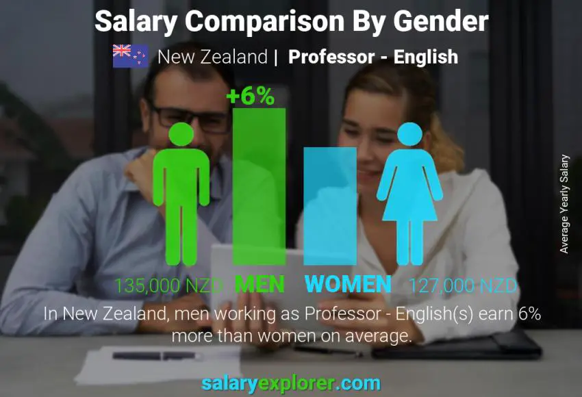 Salary comparison by gender New Zealand Professor - English yearly