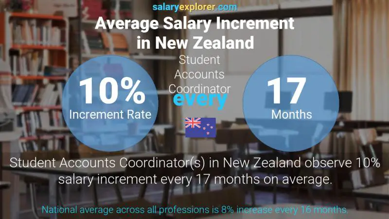 Annual Salary Increment Rate New Zealand Student Accounts Coordinator