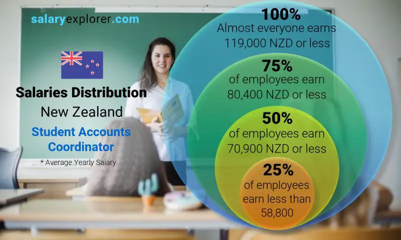 Median and salary distribution New Zealand Student Accounts Coordinator yearly