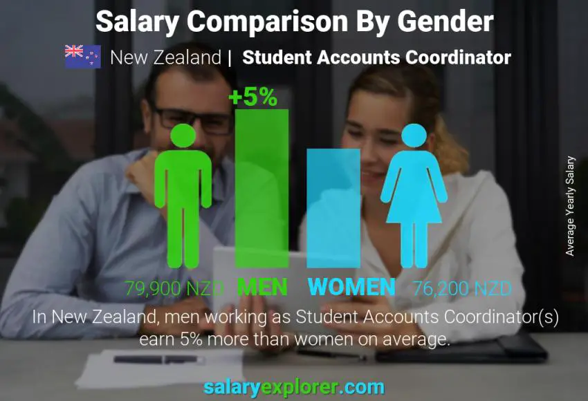 Salary comparison by gender New Zealand Student Accounts Coordinator yearly