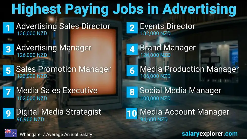 Best Paid Jobs in Advertising - Whangarei
