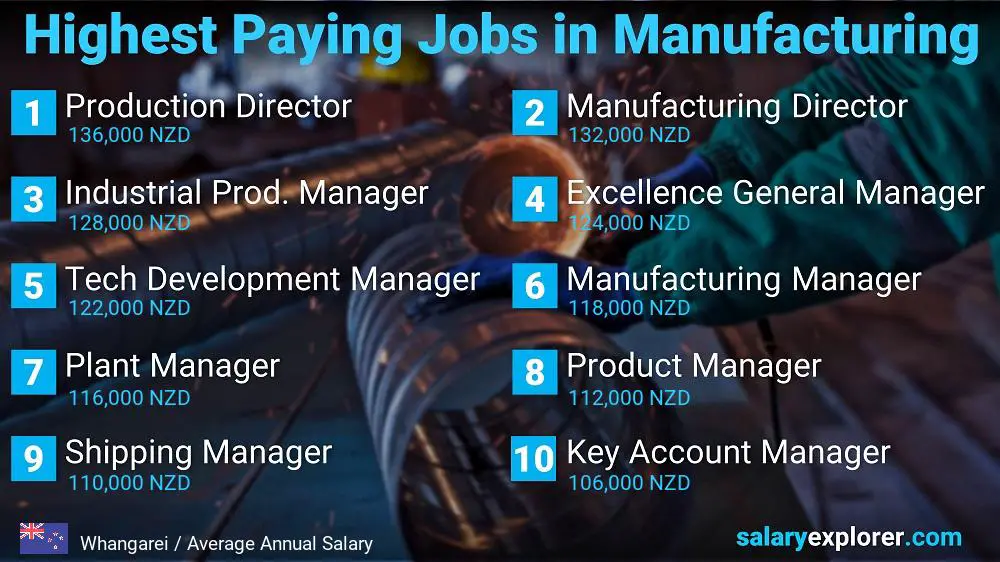 Most Paid Jobs in Manufacturing - Whangarei