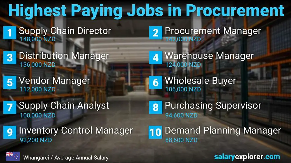 Highest Paying Jobs in Procurement - Whangarei