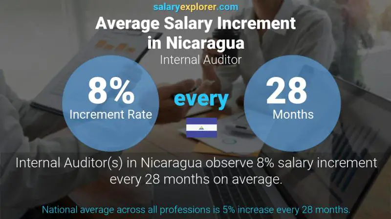 Annual Salary Increment Rate Nicaragua Internal Auditor