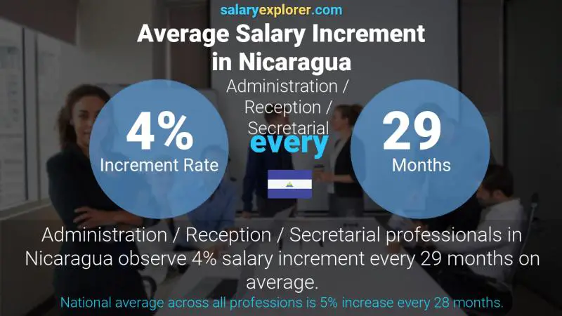 Annual Salary Increment Rate Nicaragua Administration / Reception / Secretarial