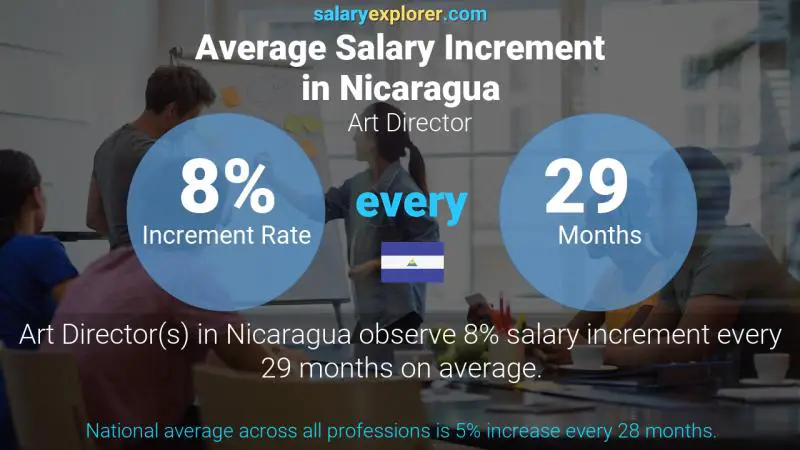Annual Salary Increment Rate Nicaragua Art Director