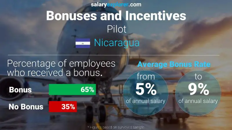Annual Salary Bonus Rate Nicaragua Pilot