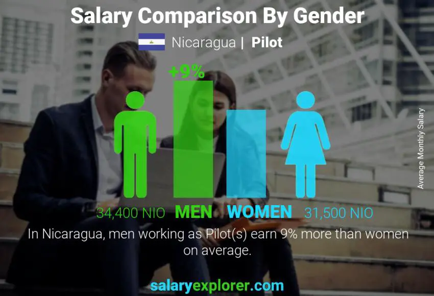 Salary comparison by gender Nicaragua Pilot monthly