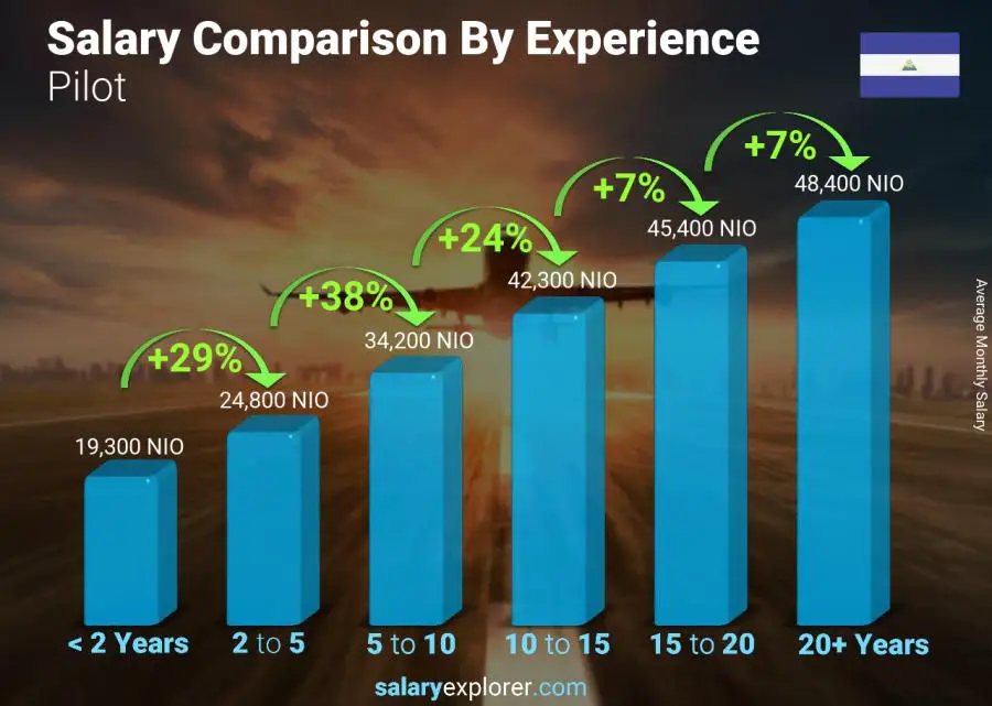 Salary comparison by years of experience monthly Nicaragua Pilot