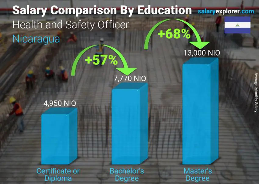 Salary comparison by education level monthly Nicaragua Health and Safety Officer