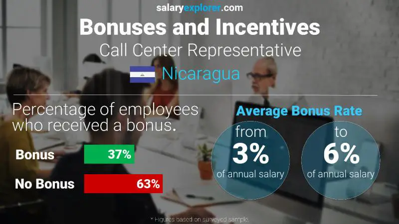 Annual Salary Bonus Rate Nicaragua Call Center Representative