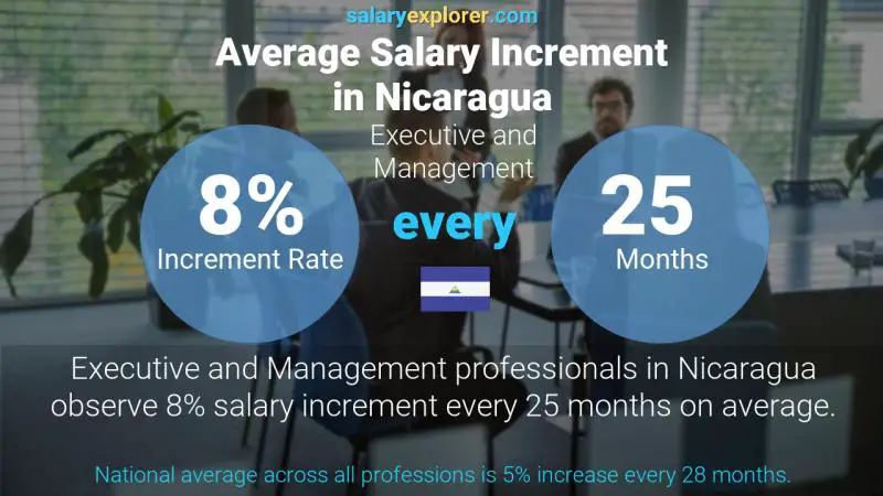 Annual Salary Increment Rate Nicaragua Executive and Management