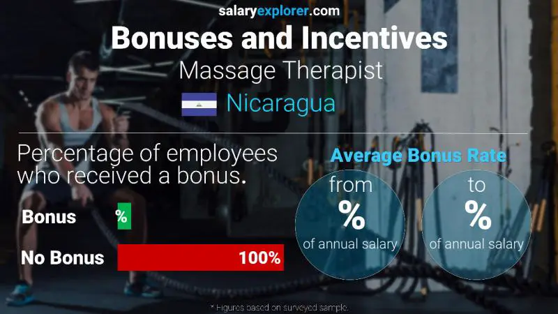 Annual Salary Bonus Rate Nicaragua Massage Therapist