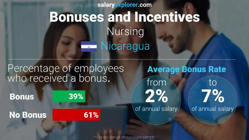 Annual Salary Bonus Rate Nicaragua Nursing