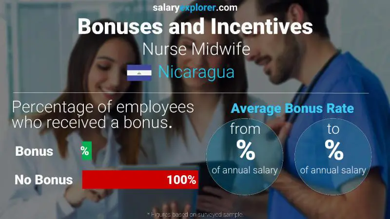 Annual Salary Bonus Rate Nicaragua Nurse Midwife