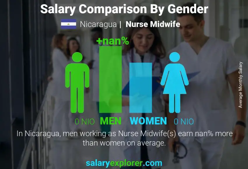 Salary comparison by gender Nicaragua Nurse Midwife monthly