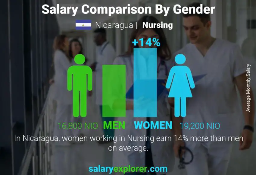 Salary comparison by gender Nicaragua Nursing monthly