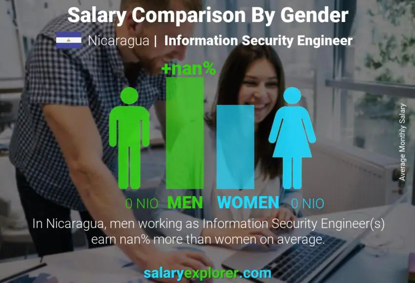 Salary comparison by gender Nicaragua Information Security Engineer monthly