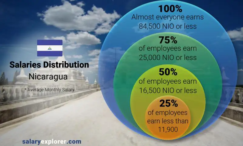 Median and salary distribution Nicaragua monthly