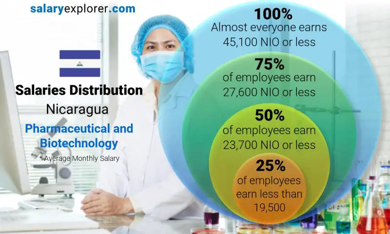 Median and salary distribution Nicaragua Pharmaceutical and Biotechnology monthly